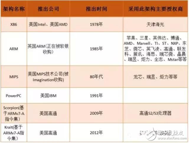 CPU架構/GPU詳解（附各廠家CPU架構和GPU一覽表）