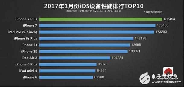 安兔兔排行榜出爐：iphone 7毫無對手，一加3T傲視國產(chǎn)群雄