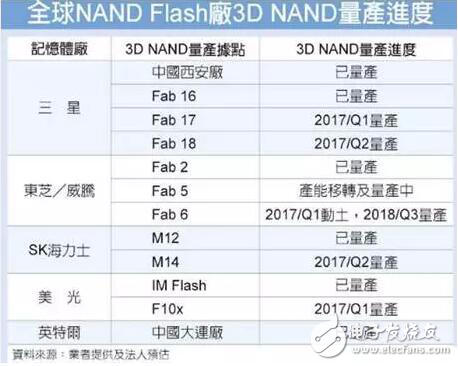 市場供不應(yīng)求，存儲價格將延續(xù)上漲趨勢