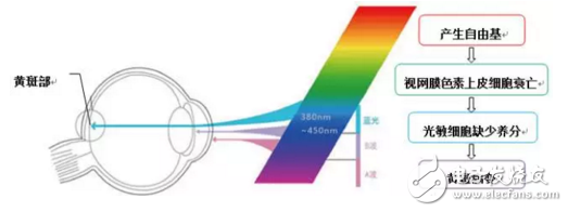 長(zhǎng)知識(shí)！手機(jī)的“護(hù)眼模式”如何保護(hù)眼睛？原理是什么？