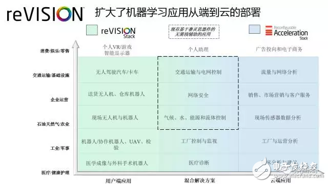reVISION驚艷登場(chǎng)， Xilinx讓視覺(jué)導(dǎo)向機(jī)器學(xué)習(xí)更簡(jiǎn)單！