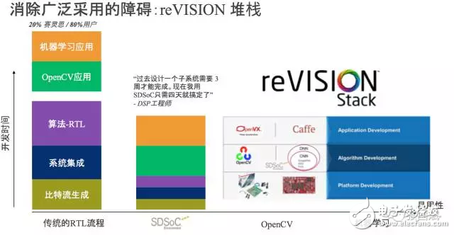 reVISION驚艷登場(chǎng)， Xilinx讓視覺導(dǎo)向機(jī)器學(xué)習(xí)更簡(jiǎn)單！
