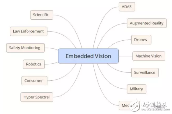 reVISION驚艷登場(chǎng)， Xilinx讓視覺導(dǎo)向機(jī)器學(xué)習(xí)更簡(jiǎn)單！