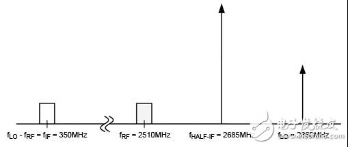 確定LTE接收機的半中頻寄生要求，并選擇適當(dāng)?shù)纳漕l混頻器