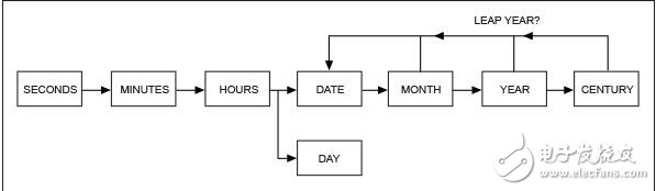 二進制編碼十進制（BCD）格式的實時時鐘的狀態(tài)機邏輯