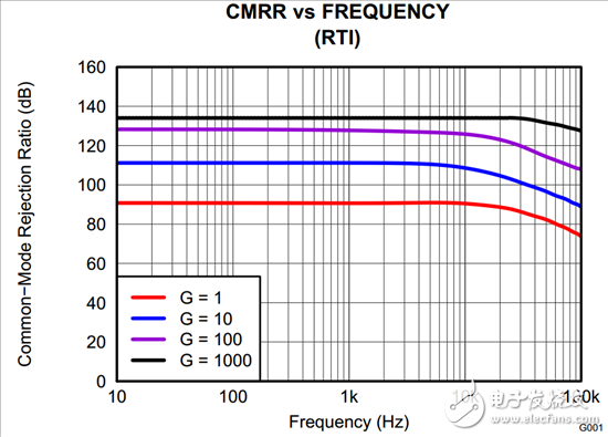 為什么我的 INA CMRR 不隨增益變化？