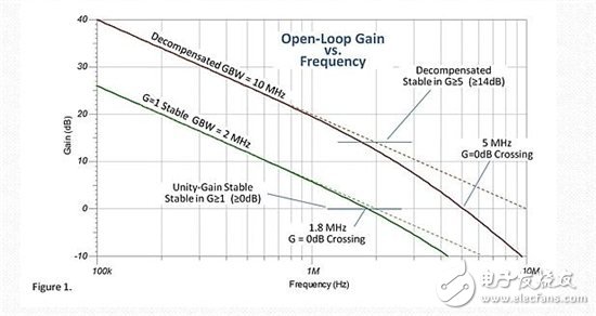 運(yùn)算放大器：?jiǎn)挝辉鲆娣€(wěn)定放大器和非完全補(bǔ)償放大器