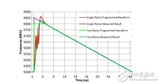 定時(shí)決定一切：如何使用部分 PLL 創(chuàng)建調(diào)制波形