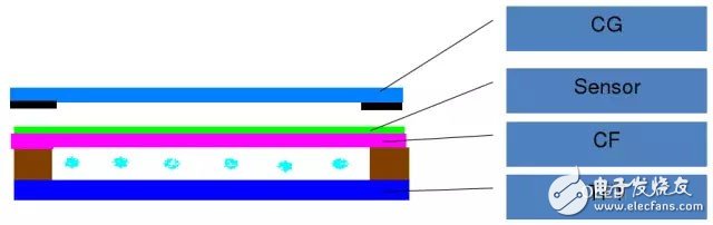 屏幕的全貼合技術(shù)，AMOLED貼合技術(shù)全解析