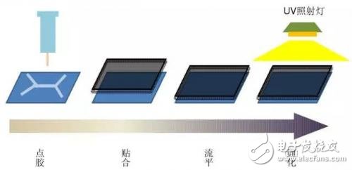 屏幕的全貼合技術(shù)，AMOLED貼合技術(shù)全解析