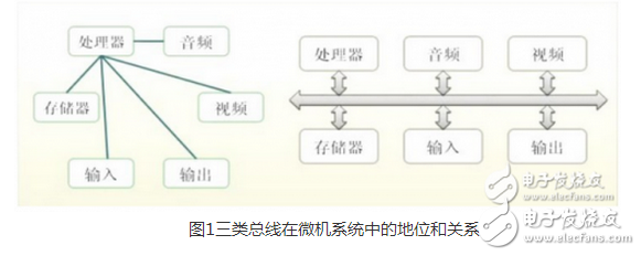 總線(xiàn)（Bus）是計(jì)算機(jī)各種功能部件之間傳送信息的公共通信干線(xiàn)，它是由導(dǎo)線(xiàn)組成的傳輸線(xiàn)束，按照計(jì)算機(jī)所傳輸?shù)男畔⒎N類(lèi)，計(jì)算機(jī)的總線(xiàn)可以劃分為數(shù)據(jù)總線(xiàn)、地址總線(xiàn)和控制總線(xiàn)，分別用來(lái)傳輸數(shù)據(jù)、數(shù)據(jù)地址和控制信號(hào)。總線(xiàn)是一種內(nèi)部結(jié)構(gòu)，它是CPU、內(nèi)存、輸入、輸出設(shè)備傳遞信息的公用通道，主機(jī)的各個(gè)部件通過(guò)總線(xiàn)相連接，外部設(shè)備通過(guò)相應(yīng)的接口電路再與總線(xiàn)相連接，從而形成了計(jì)算機(jī)硬件系統(tǒng)。在計(jì)算機(jī)系統(tǒng)中，各個(gè)部件之間傳送信息的公共通路叫總線(xiàn)，微型計(jì)算機(jī)是以總線(xiàn)結(jié)構(gòu)來(lái)連接各個(gè)功能部件的
