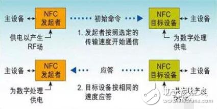 關(guān)于RFID、NFC、ETC、UWB技術(shù)的原理與功能分析