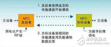 關(guān)于RFID、NFC、ETC、UWB技術(shù)的原理與功能分析