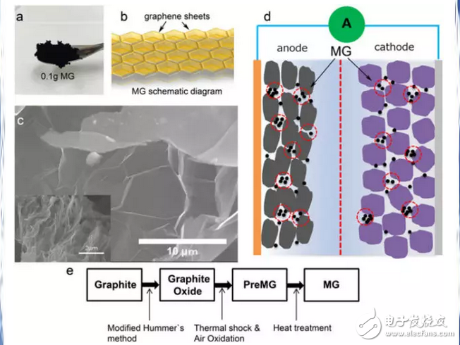 增強(qiáng)電動(dòng)汽車鋰電池性能的魔術(shù)材料：石墨烯海綿，假石墨烯電池