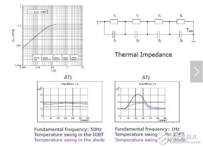 熱限制就是我們脈沖功率，時間比較短，它可能不是一個長期的工作點，可能突然增加，這個時候就涉及到另外一個指標，動態(tài)熱阻，我們叫做熱阻抗。這個波動量會直接影響到IGBT的可靠性，就是壽命問題。你可以看到50赫茲波動量非常小，這個壽命才長。