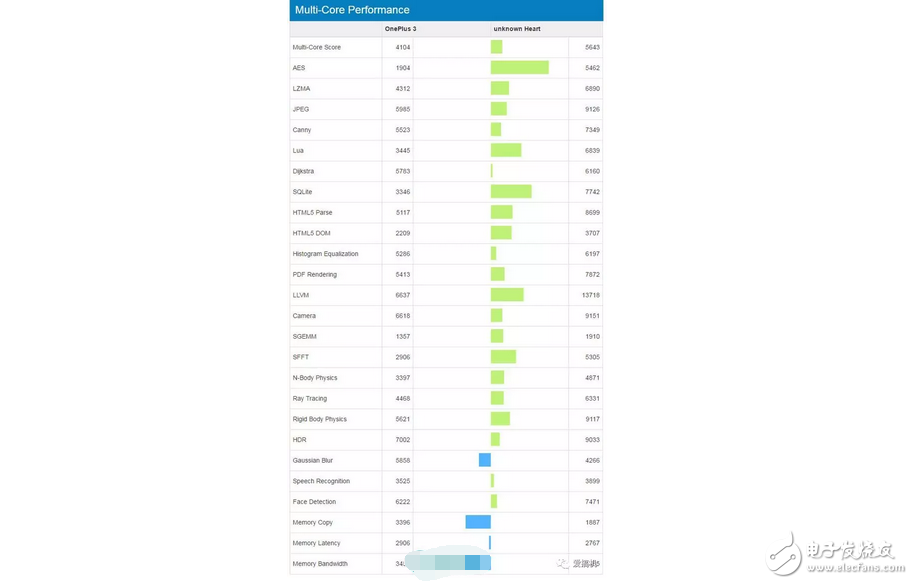 厲害了我的高通，新處理器高通驍龍660跑分曝光，不給聯(lián)發(fā)科留活路？