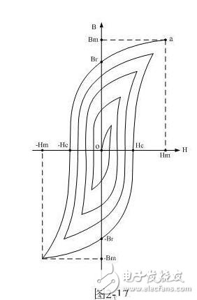 開關(guān)電源變壓器的鐵心磁滯回線測(cè)量與匝間短路的判斷