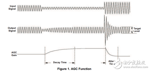 TLV320AIC3100的調(diào)試配置過(guò)程
