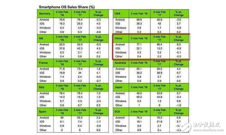 iOS亡安卓起？蘋果三星跌下神壇，OPPO、VIVO增速迅猛