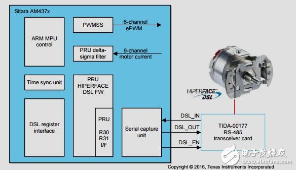 具有集成HIPERFACE，DSL主接口的ARM微處理器參考設(shè)計(jì)
