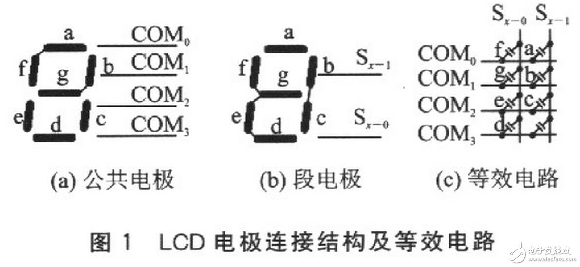 讀取一位數(shù)碼的字形碼需要1個(gè)周期T（實(shí)際只用前半個(gè)周期），經(jīng)測(cè)量，T=16．318ms。讀取全部位數(shù)碼至少需要用7個(gè)周期，約114ms?？紤]到在單片機(jī)讀數(shù)的過(guò)程中，LCD的讀數(shù)有可能發(fā)生變化而導(dǎo)致讀數(shù)錯(cuò)誤，程序中采用連續(xù)兩次讀數(shù)的方法來(lái)校驗(yàn)讀數(shù)的正確性。如果連續(xù)兩次讀數(shù)相同，則說(shuō)明讀數(shù)是正確的；如果連續(xù)兩次讀數(shù)不同，則說(shuō)明讀數(shù)可能是錯(cuò)誤的，應(yīng)重新讀數(shù)。