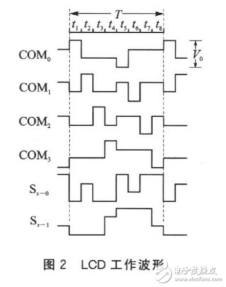 讀取一位數(shù)碼的字形碼需要1個(gè)周期T（實(shí)際只用前半個(gè)周期），經(jīng)測(cè)量，T=16．318ms。讀取全部位數(shù)碼至少需要用7個(gè)周期，約114ms?？紤]到在單片機(jī)讀數(shù)的過(guò)程中，LCD的讀數(shù)有可能發(fā)生變化而導(dǎo)致讀數(shù)錯(cuò)誤，程序中采用連續(xù)兩次讀數(shù)的方法來(lái)校驗(yàn)讀數(shù)的正確性。如果連續(xù)兩次讀數(shù)相同，則說(shuō)明讀數(shù)是正確的；如果連續(xù)兩次讀數(shù)不同，則說(shuō)明讀數(shù)可能是錯(cuò)誤的，應(yīng)重新讀數(shù)。