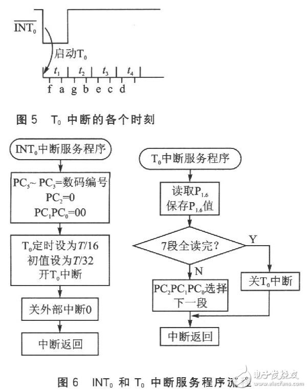 讀取一位數(shù)碼的字形碼需要1個(gè)周期T（實(shí)際只用前半個(gè)周期），經(jīng)測(cè)量，T=16．318ms。讀取全部位數(shù)碼至少需要用7個(gè)周期，約114ms?？紤]到在單片機(jī)讀數(shù)的過(guò)程中，LCD的讀數(shù)有可能發(fā)生變化而導(dǎo)致讀數(shù)錯(cuò)誤，程序中采用連續(xù)兩次讀數(shù)的方法來(lái)校驗(yàn)讀數(shù)的正確性。如果連續(xù)兩次讀數(shù)相同，則說(shuō)明讀數(shù)是正確的；如果連續(xù)兩次讀數(shù)不同，則說(shuō)明讀數(shù)可能是錯(cuò)誤的，應(yīng)重新讀數(shù)。