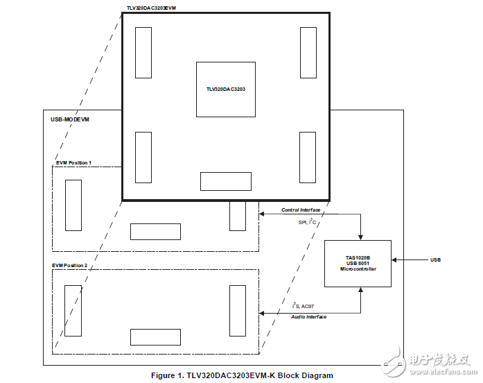 tlv320、dac3203/evm-k的操作和使用