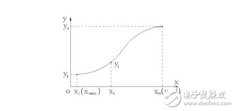 傳感器的基本分類與NPN、PNP型分類及區(qū)別，傳感器的靜態(tài)特性解析