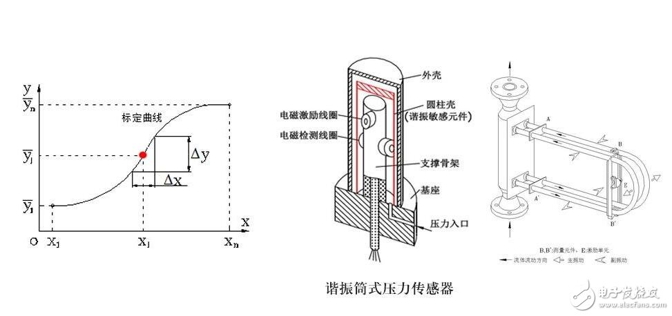 傳感器的基本分類與NPN、PNP型分類及區(qū)別，傳感器的靜態(tài)特性解析
