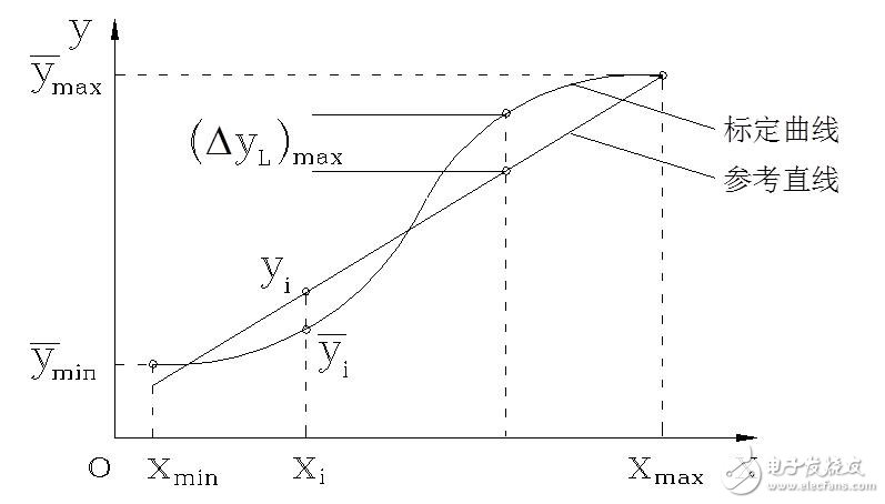 傳感器的基本分類與NPN、PNP型分類及區(qū)別，傳感器的靜態(tài)特性解析