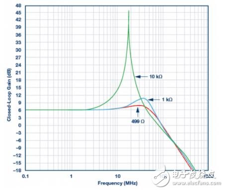 信號(hào)需要增益時(shí)，放大器是首選組件。對(duì)于電壓反饋型和全差分放大器，反饋和增益電阻之比RF/RG決定增益。一定比率設(shè)定后，下一步是選擇RF或RG的值。RF的選擇可能影響放大器的穩(wěn)定性。