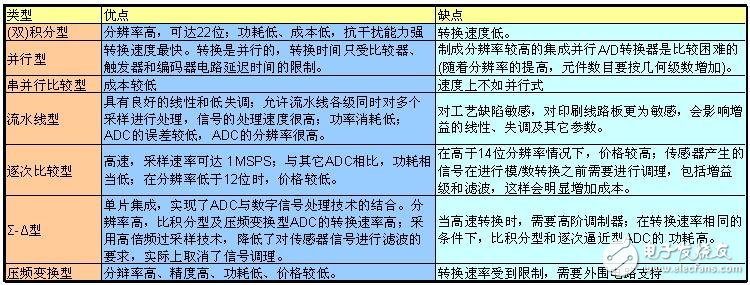 ADC模數(shù)轉換器如何選型？ADC模數(shù)轉換器分類詳解