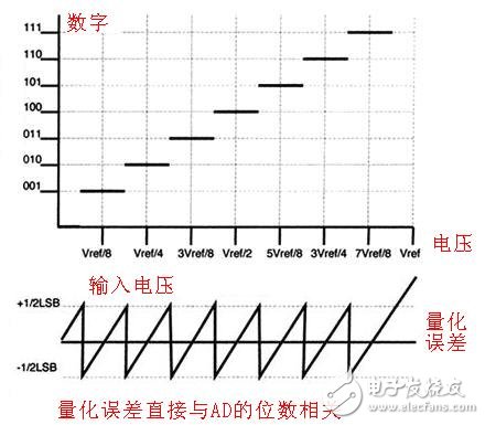 ADC模數(shù)轉換器如何選型？ADC模數(shù)轉換器分類詳解