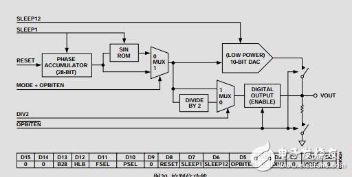低功耗、8.5mW、2.3V至5.5V可編程波形發(fā)生器