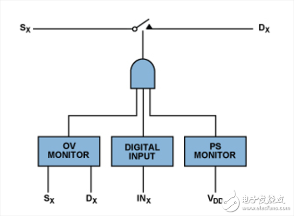 模擬開關(guān)和多路復(fù)用器設(shè)計(jì)到惡劣環(huán)境下面臨的挑戰(zhàn)及解決方案