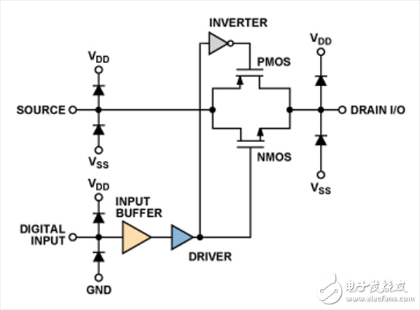 模擬開關(guān)和多路復(fù)用器設(shè)計(jì)到惡劣環(huán)境下面臨的挑戰(zhàn)及解決方案