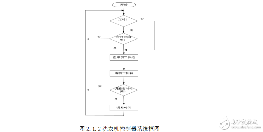 基于單片機(jī)的全自動洗衣機(jī)