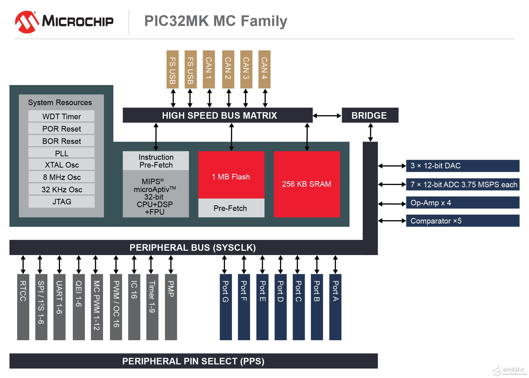 Microchip推出支持DSP指令的PIC32單片機(jī)（MCU）系列