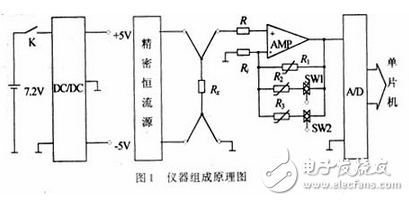 如圖2所示，采用4 1/2位的ICL7135芯片，接成滿量程為2 V的電壓表 的模式。ICL7135用5位BCD碼的形式向單片機(jī)提供數(shù)據(jù)，并提供過量程（OV）和欠量程（UN）信號給單片機(jī)用于量程自動切換。ICL7135的時鐘頻率來自T5（CD4060）的Q5端，頻率為1.25 kHz，正好是工頻50Hz的整數(shù)倍，能提高儀器抗工頻干擾的能力。A/D轉(zhuǎn)換頻率約為：3.3次/s。T5的COUT端還提供4MHz的時鐘頻率給單片機(jī)。?