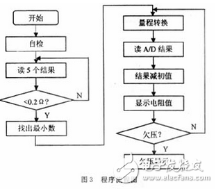 如圖2所示，采用4 1/2位的ICL7135芯片，接成滿量程為2 V的電壓表 的模式。ICL7135用5位BCD碼的形式向單片機(jī)提供數(shù)據(jù)，并提供過量程（OV）和欠量程（UN）信號給單片機(jī)用于量程自動切換。ICL7135的時鐘頻率來自T5（CD4060）的Q5端，頻率為1.25 kHz，正好是工頻50Hz的整數(shù)倍，能提高儀器抗工頻干擾的能力。A/D轉(zhuǎn)換頻率約為：3.3次/s。T5的COUT端還提供4MHz的時鐘頻率給單片機(jī)。?