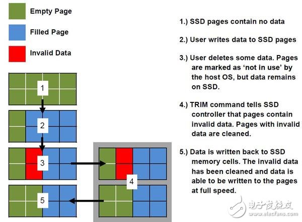 揭秘固態(tài)硬盤比機械硬盤快那么多的原因：原因就在這里