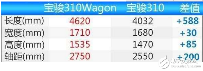 寶駿310W怎么樣？寶駿310W的配置參數(shù)和報價及圖片