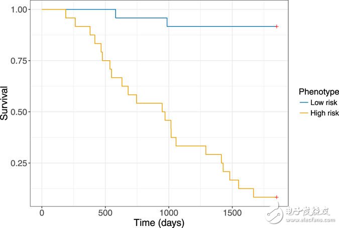 人工智能新突破_預(yù)測人類壽命精確率已達69%