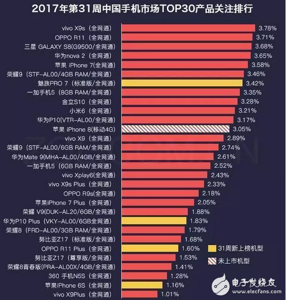 這就是實(shí)力，vivo X9s連續(xù)兩周關(guān)注度第一