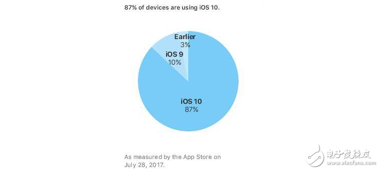 iOS10 安裝率已達87%，有你的貢獻嗎？