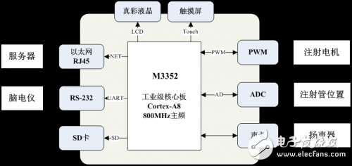 基于M3352工控核心板的新型腦電監(jiān)測TCI注射泵設計方案