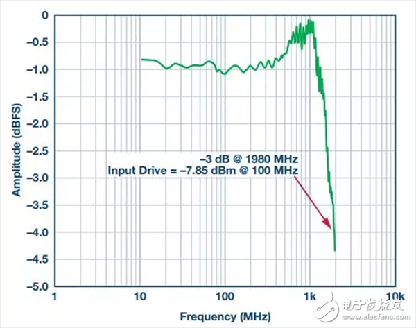 模擬信號鏈設(shè)計不可忽略的“共模”是什么？