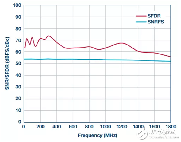 模擬信號鏈設(shè)計不可忽略的“共模”是什么？