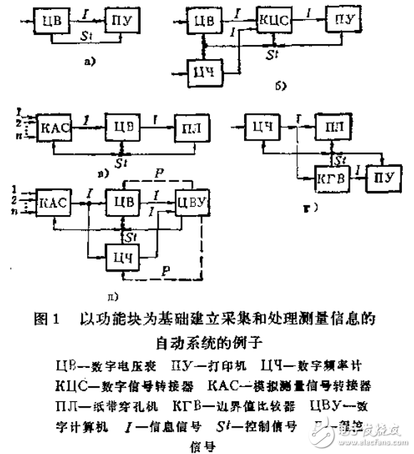標準接口用數(shù)字測量方法